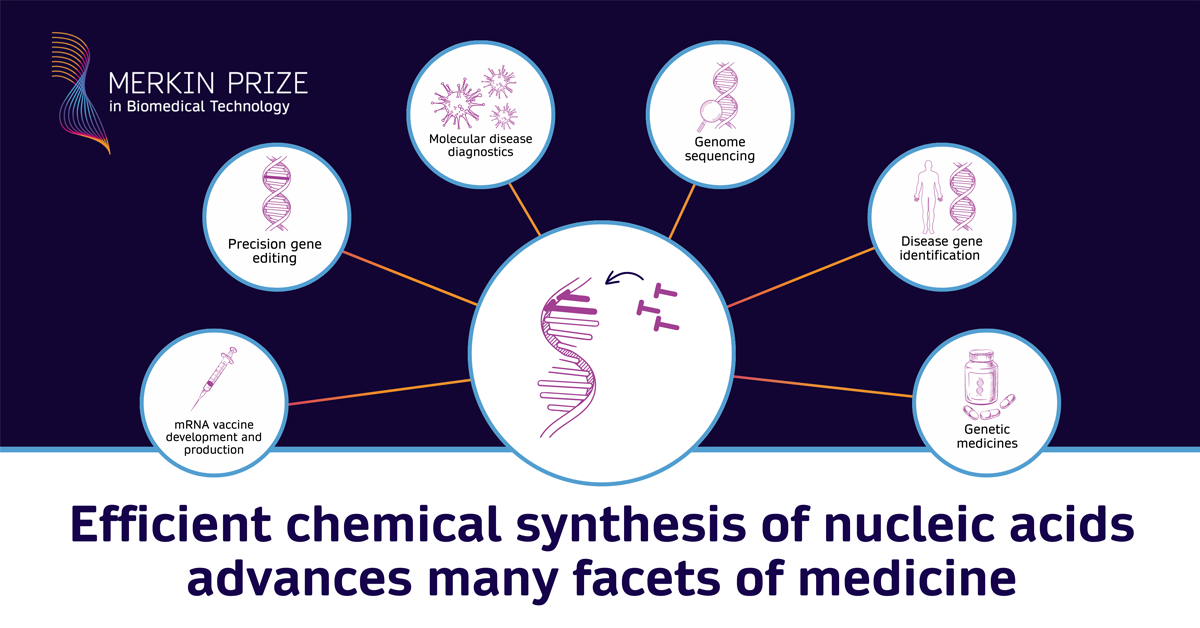 Efficient Chemical Synthesis of Nucleic Acids advances many aspects of medicine